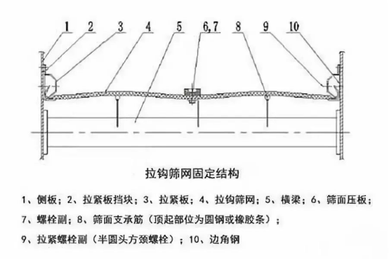 振動篩出現(xiàn)篩板開裂、橫梁斷裂等情況的原因和解決方案！1773